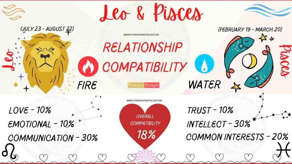 Pisces and Leo Compatibility Percentage Chart 