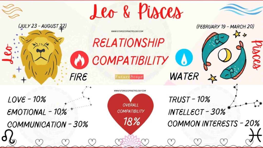 Pisces Man and Leo Woman Compatibility (18, low) love, marriage