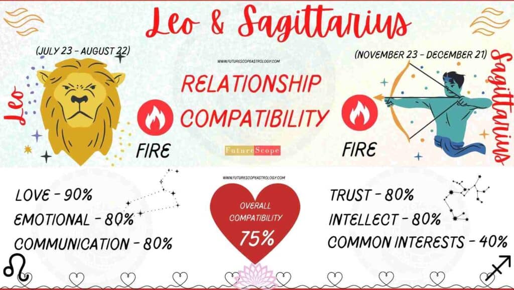 Leo and Sagittarius Compatibility Percentage Chart 