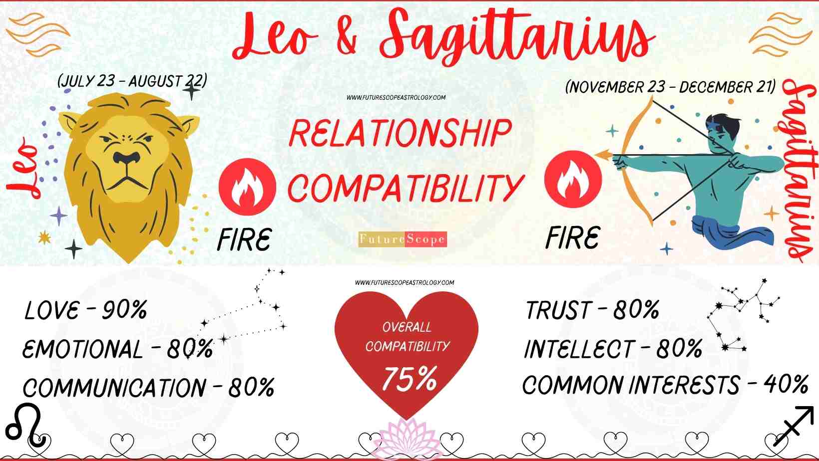 Sagittarius Man and Leo Woman love compatibility (75, good) love