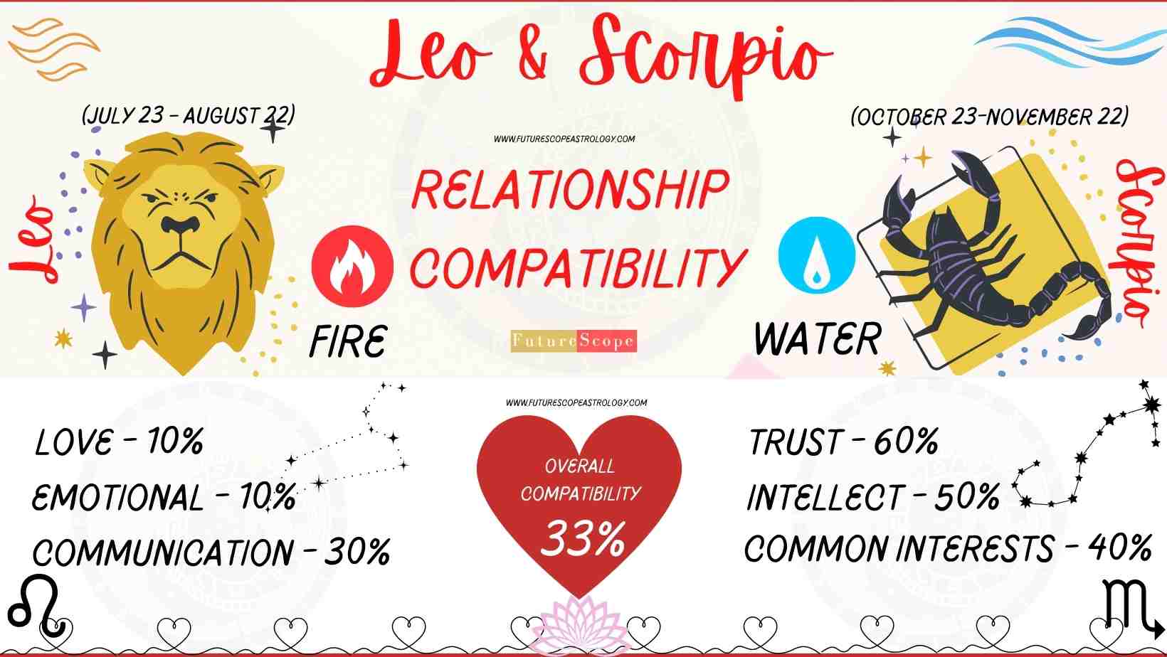 Scorpio Man and Leo Woman Compatibility (33, low) love, marriage