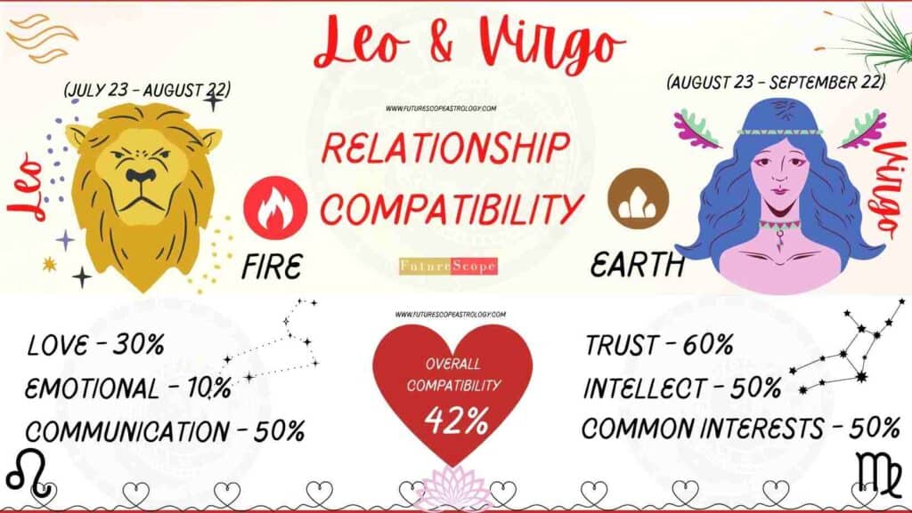 Virgo and Leo Compatibility Percentage Chart 