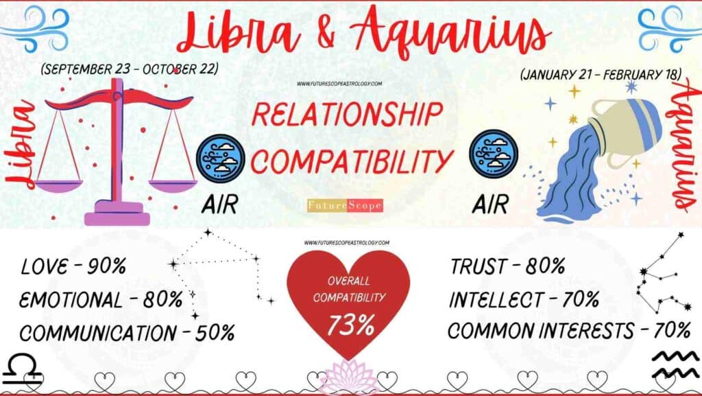 Libra and Aquarius Compatibility Percentage Chart 