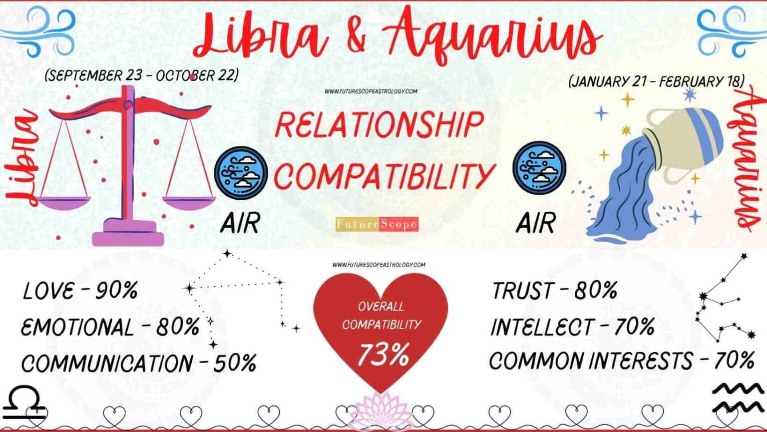 Aquarius Man and Libra Woman Compatibility (73, good) love, marriage