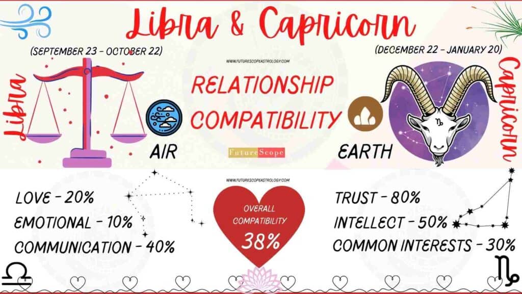 Libra and Capricorn Compatibility Percentage Chart 