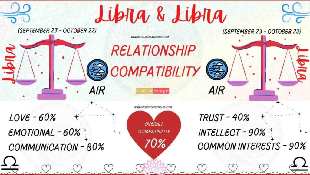 Libra and Libra Compatibility Percentage Chart 