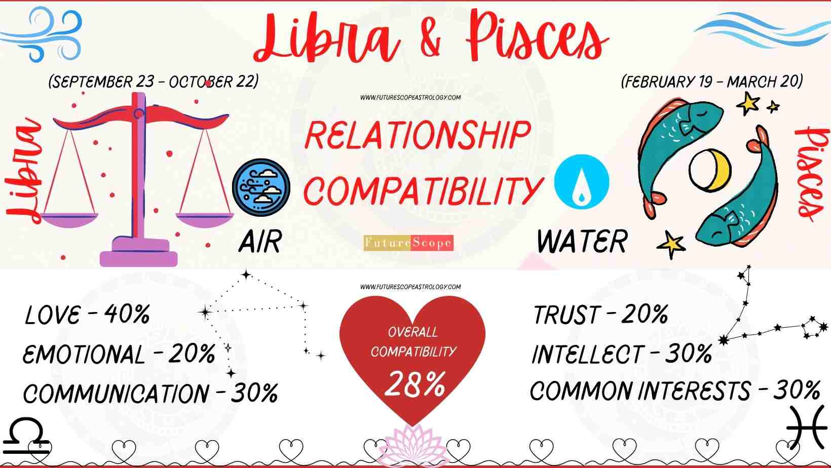 Pisces Compatibility with Every Zodiac Sign A Comprehensive Guide