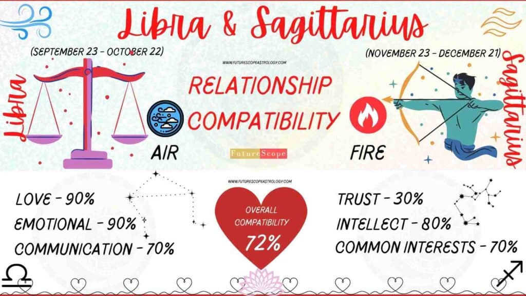 Libra and Sagittarius Compatibility Percentage Chart 