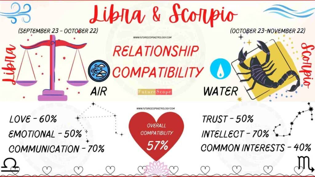 Libra and Scorpio Compatibility Percentage Chart 