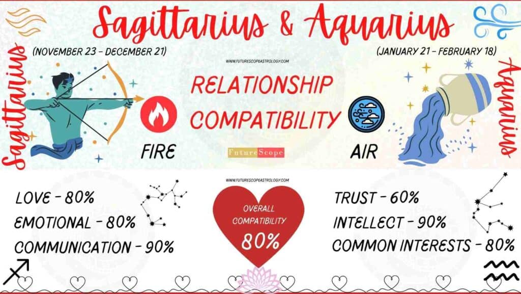 Sagittarius and Aquarius Compatibility Percentage Chart 