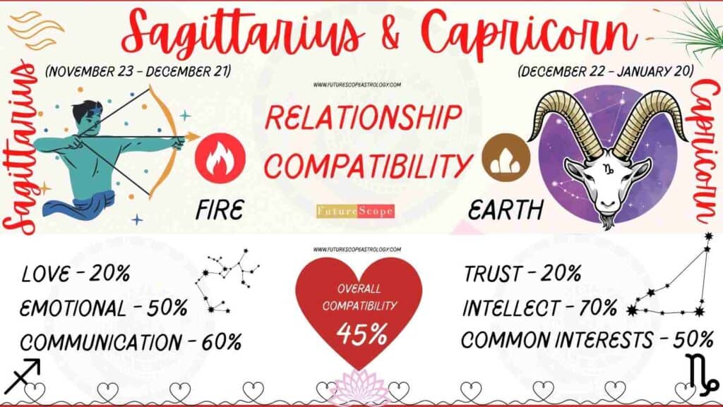 Sagittarius and Capricorn Compatibility Percentage Chart 