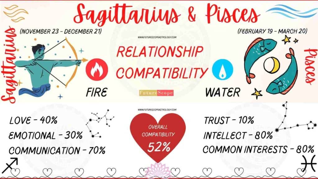 Pisces and Sagittarius Compatibility Percentage Chart 