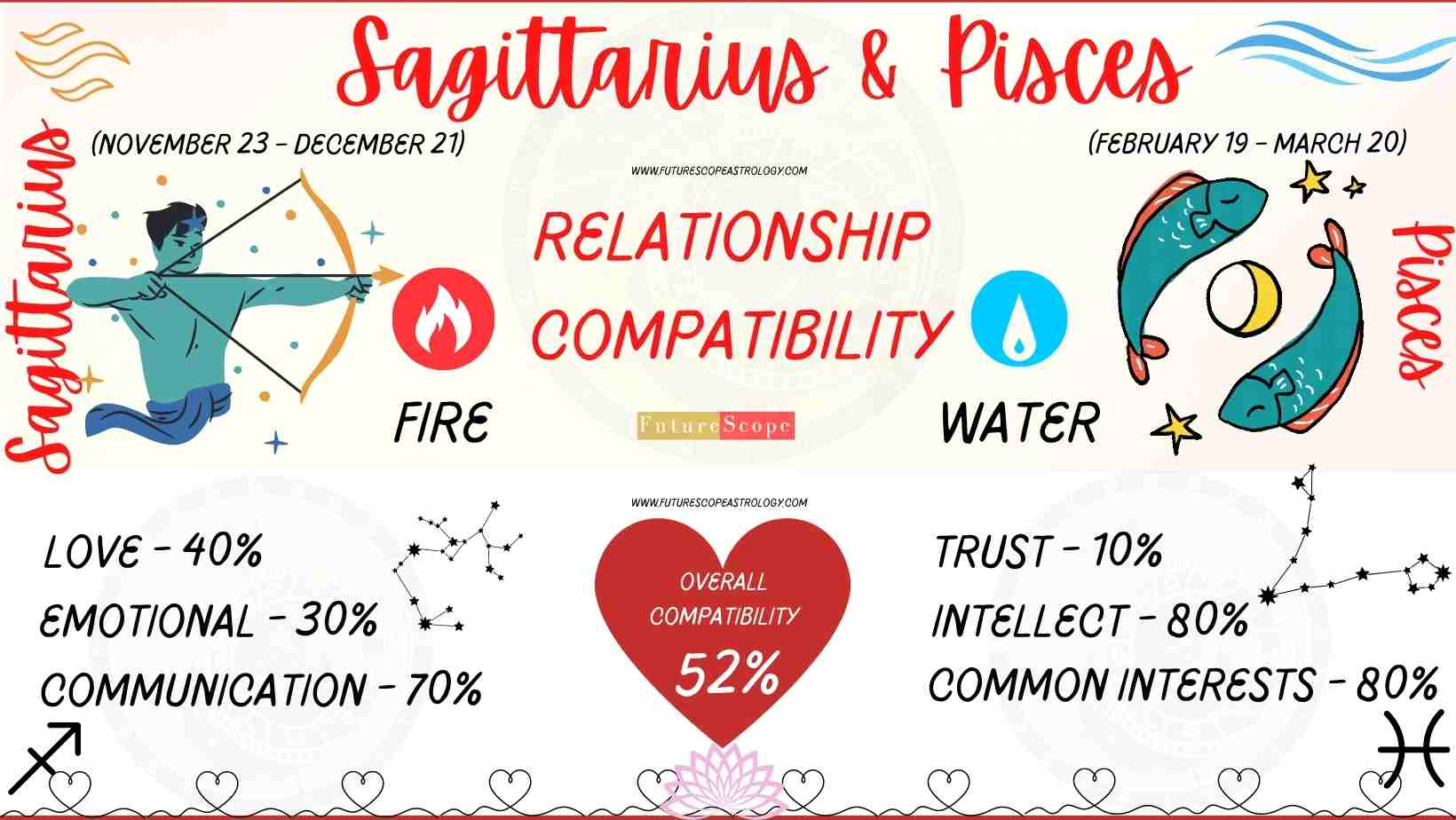 Pisces Sagittarius Compatibility 2025 Kassi Kaitlynn