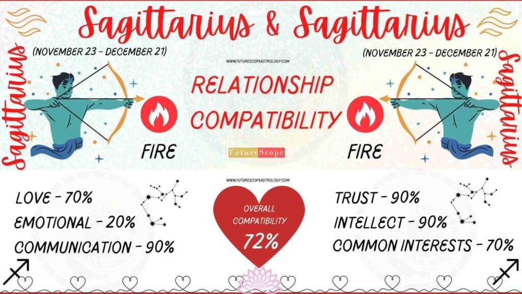 Sagittarius and Sagittarius Compatibility Percentage Chart 