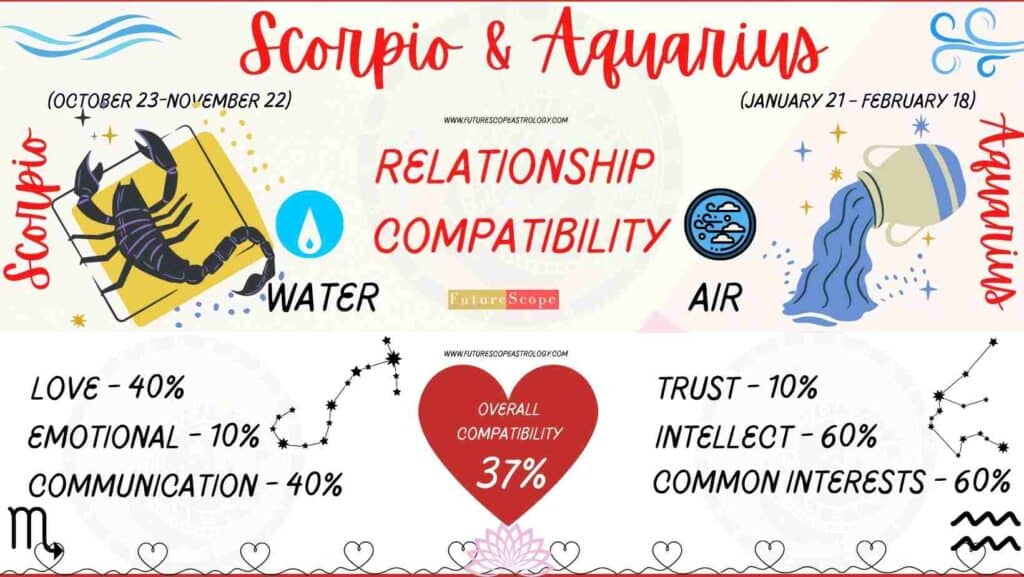 Aquarius and Scorpio Compatibility Percentage Chart 