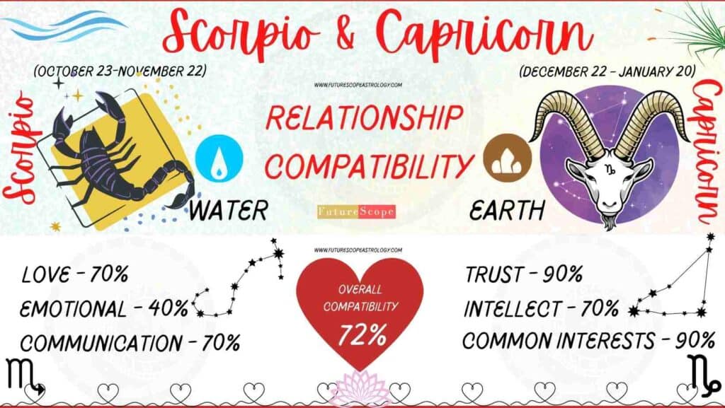 Scorpio and Capricorn Compatibility Percentage Chart 
