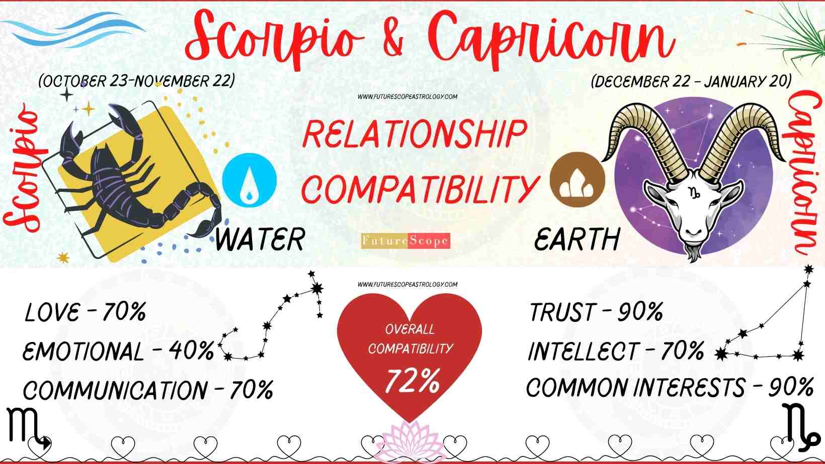 Scorpio Man and Capricorn Woman Compatibility (72, good) love