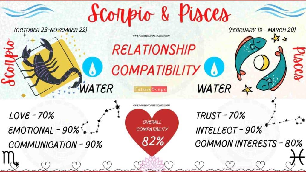 Pisces and Scorpio Compatibility Percentage Chart 