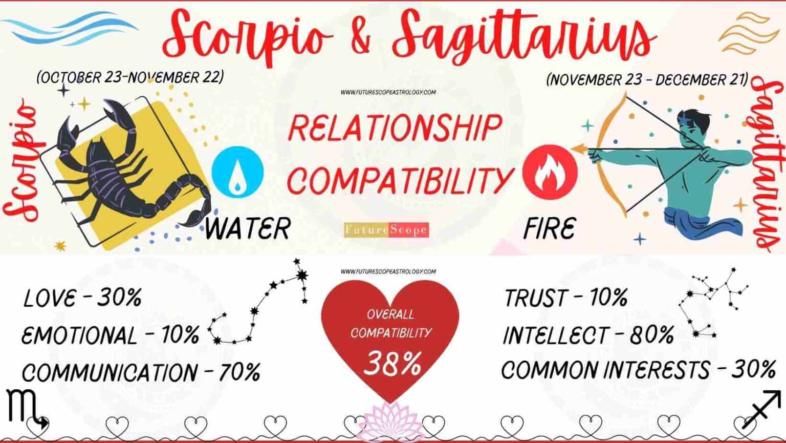 Sagittarius Man and Scorpio Woman Compatibility (38%, low): love ...