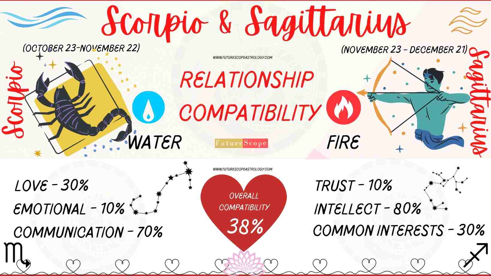 Scorpio Compatibility With Every Zodiac Sign A Comprehensive Guide