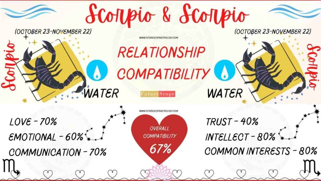 Scorpio and Scorpio Compatibility Percentage Chart 
