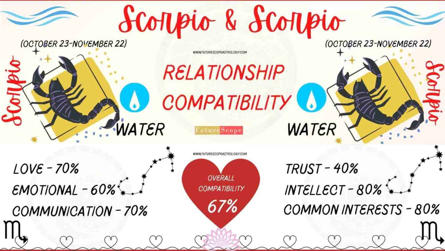 Scorpio Man And Scorpio Woman Compatibility (67%, Medium): Love ...