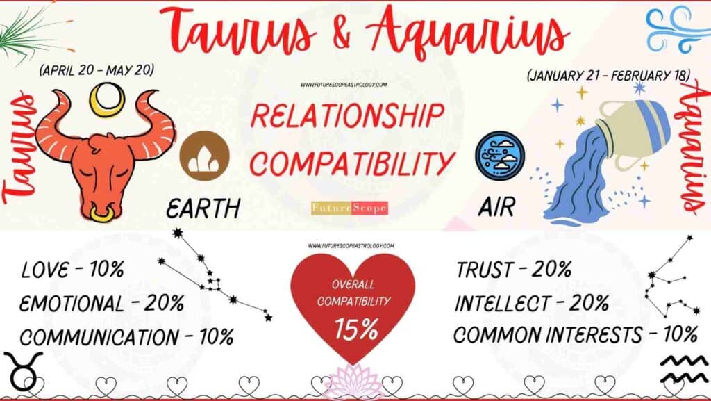 Taurus and Aquarius compatibility Percentage Chart 