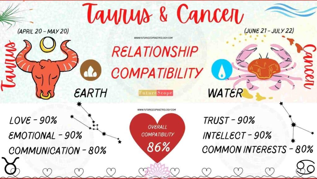 Cancer and Taurus Compatibility Percentage Chart 