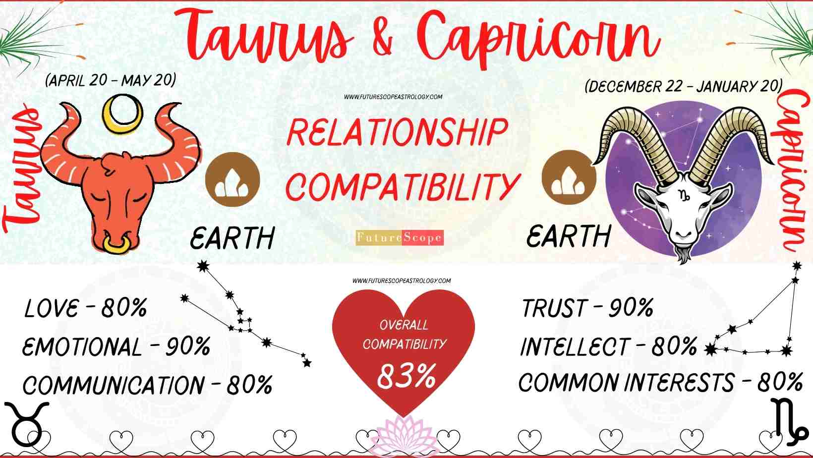 Exploring The Compatibility Between Taurus And Capricorn