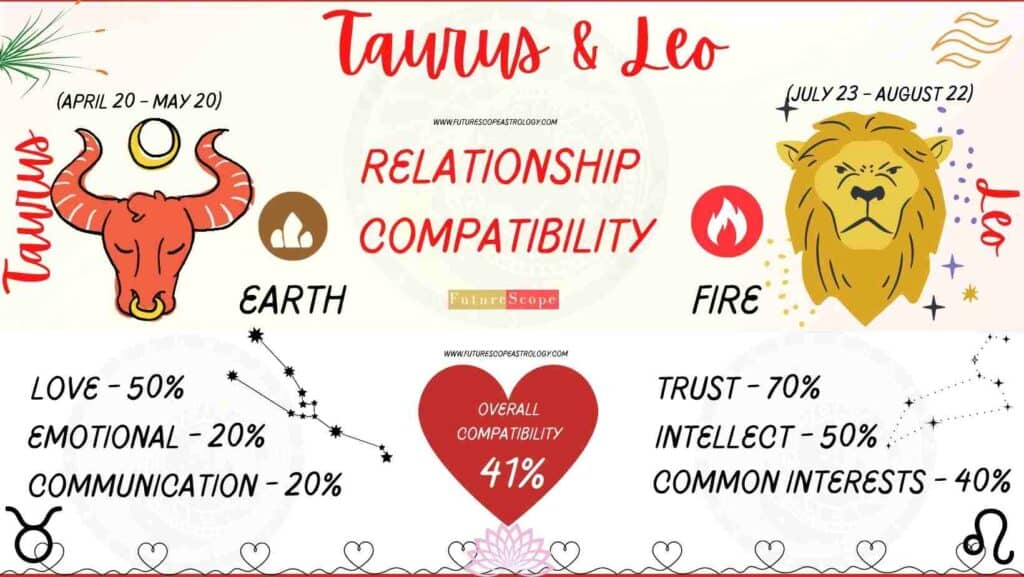 Leo and Taurus Compatibility Percentage Chart 