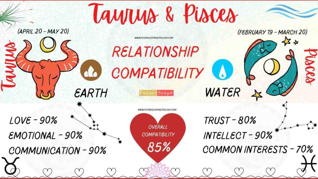 Pisces and Taurus Compatibility Percentage Chart 