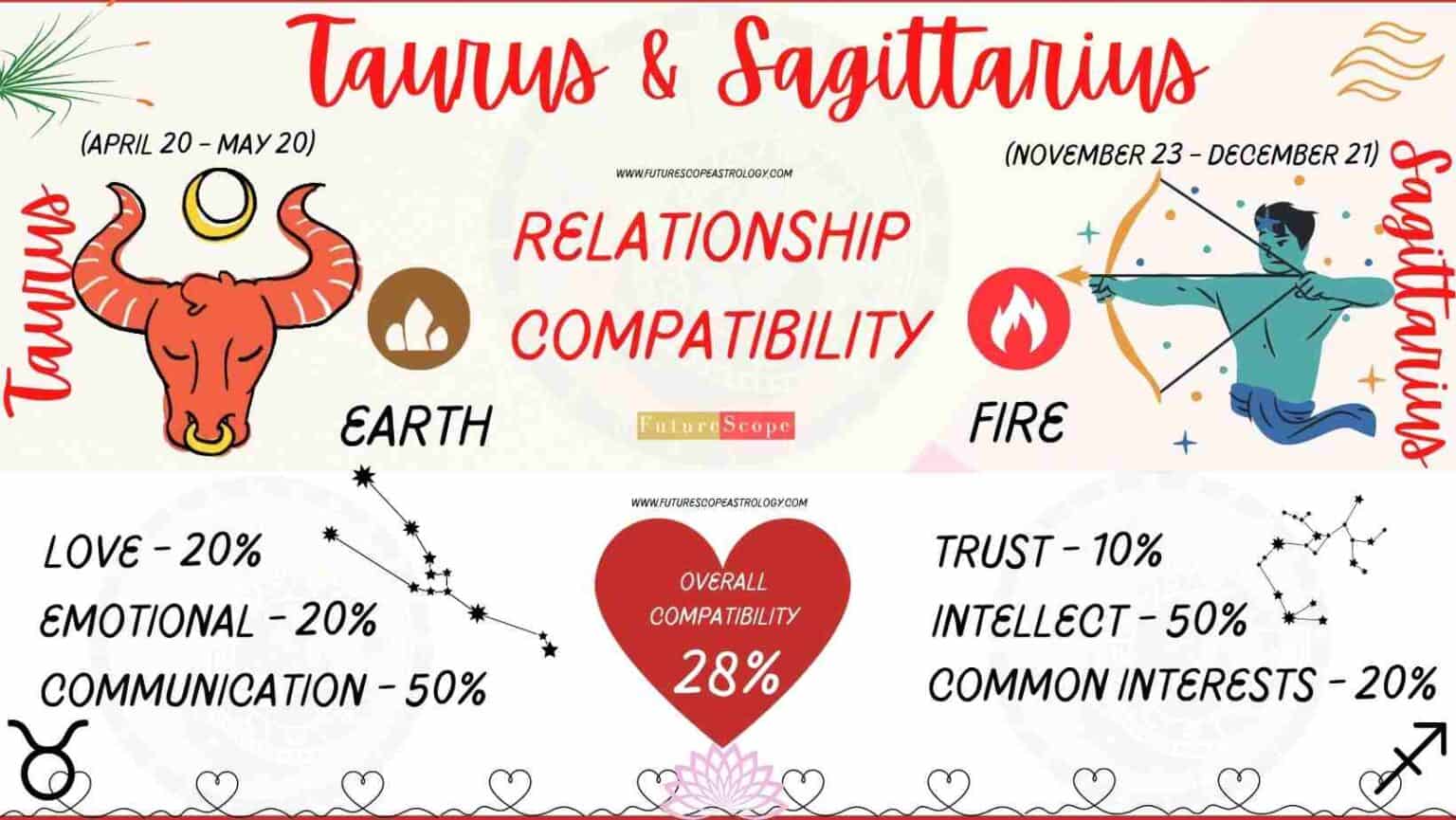 Sagittarius Man And Taurus Woman Compatibility Low Love Marriage Friendship