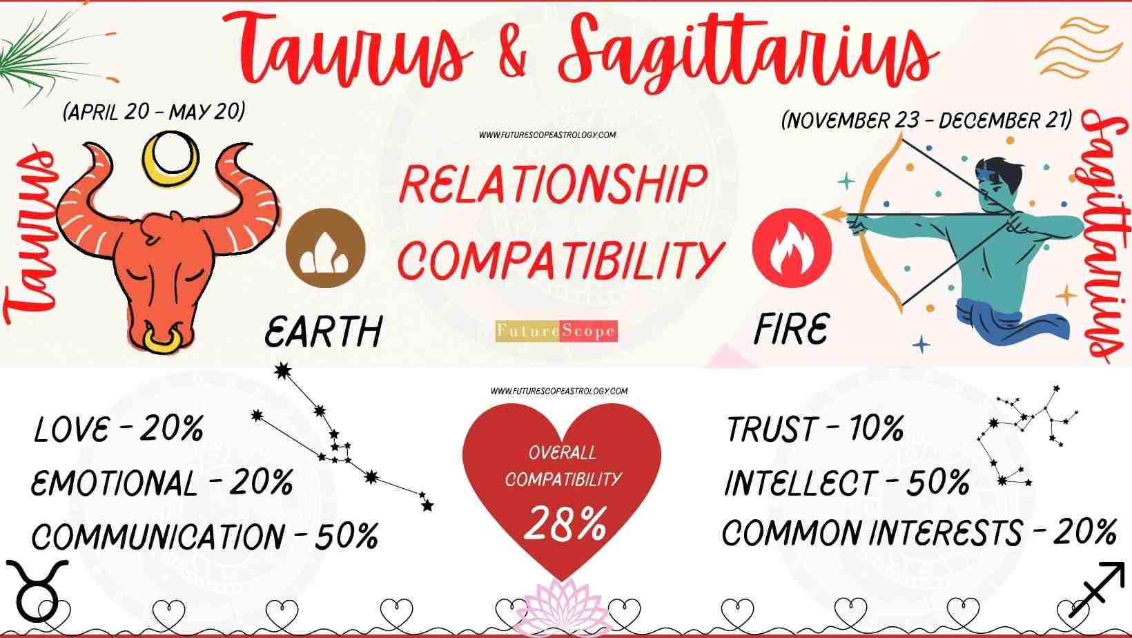 Sagittarius Man and Taurus Woman Compatibility (28, low) love, marriage, friendship