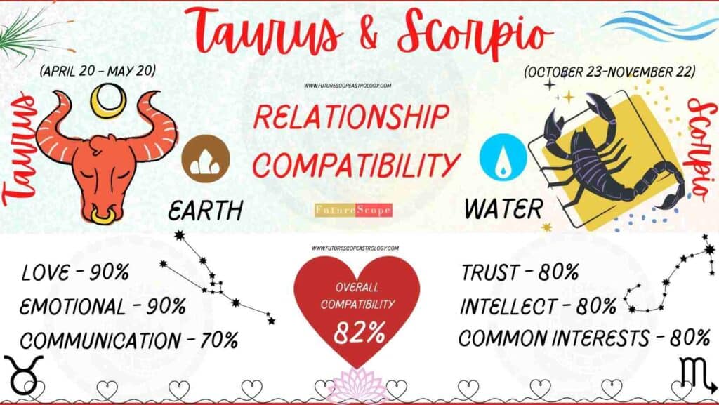 Scorpio Man and Taurus Woman Compatibility (82, good) love, marriage