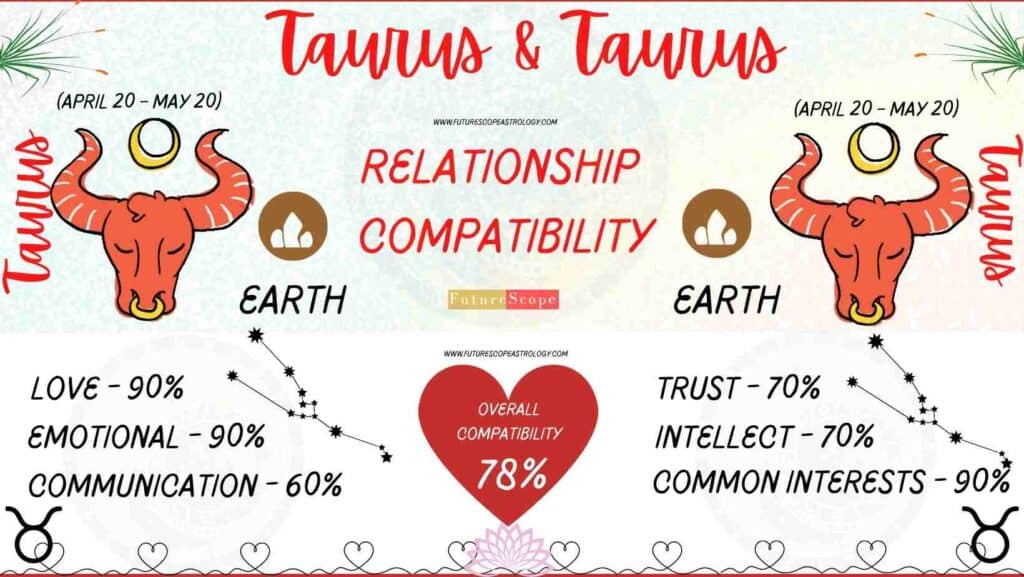 Taurus and Taurus compatibility Percentage Chart 