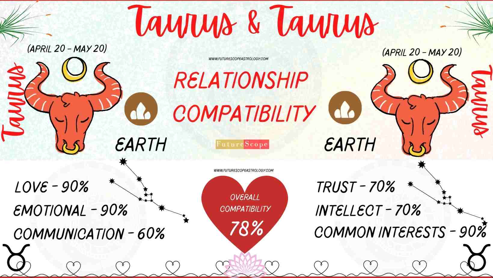 Taurus Compatibility With Every Zodiac Sign A Comprehensive Guide