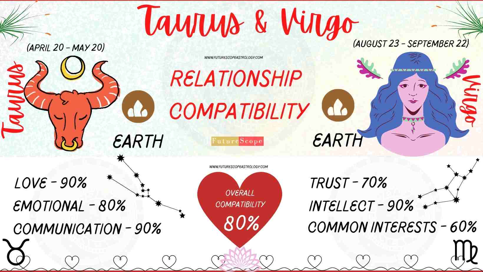 Virgo Man and Taurus Woman Compatibility (80, high) love, marriage