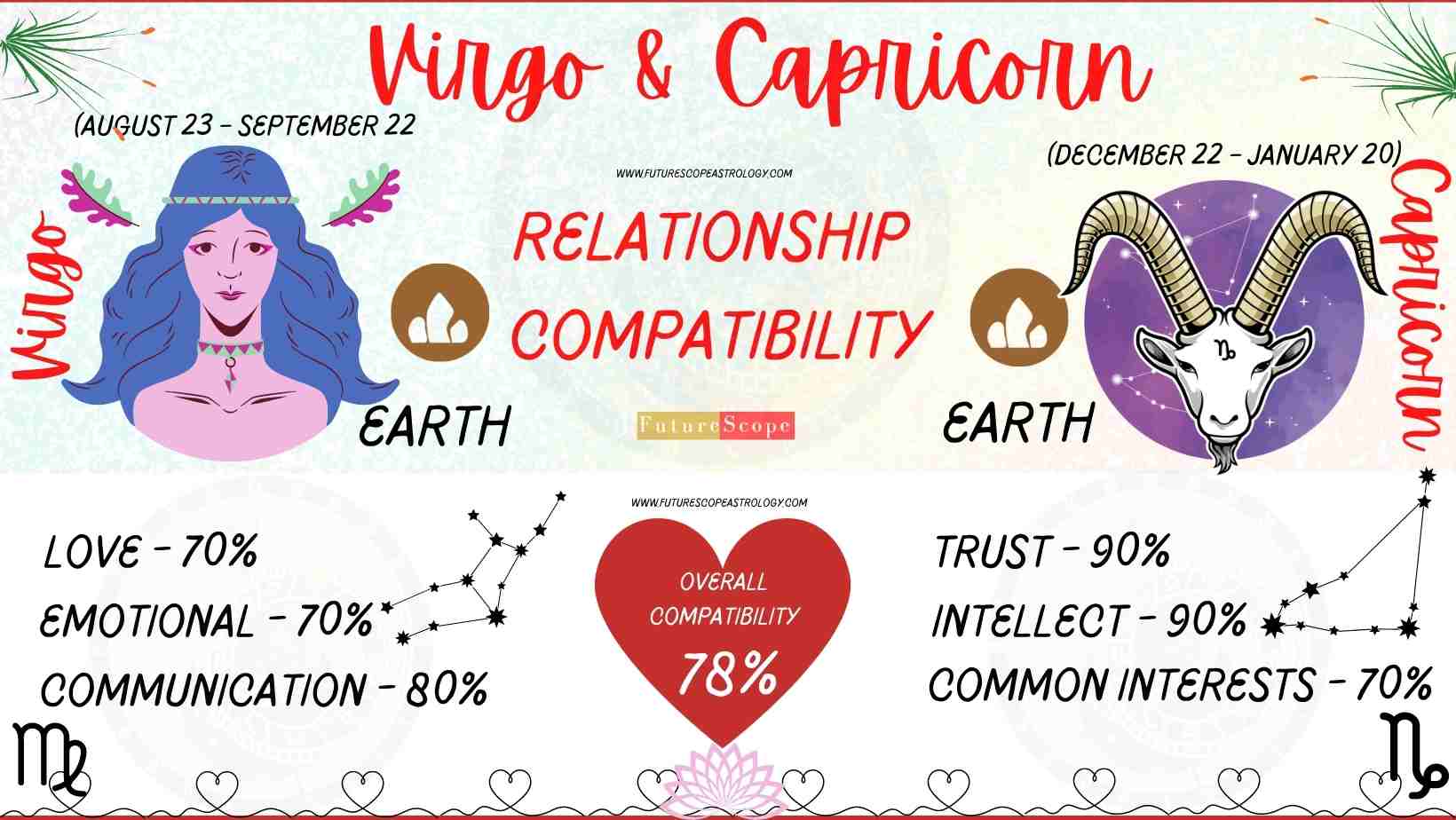 Capricorn Man and Virgo Woman Compatibility (78, good) love, marriage