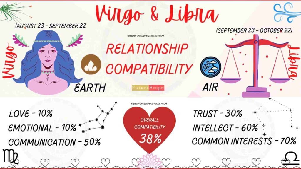 Virgo and Libra Compatibility Percentage Chart 