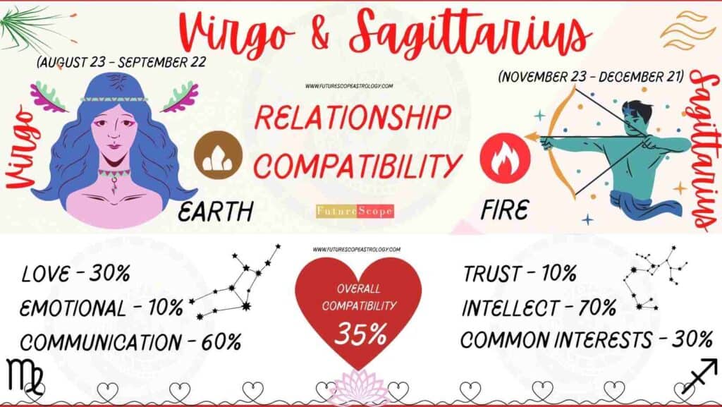 Sagittarius and Virgo Compatibility Percentage Chart 
