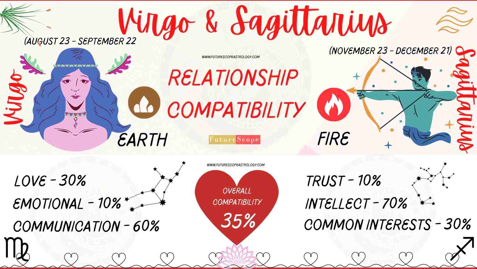 Virgo And Sagittarius Compatibility 10 1 