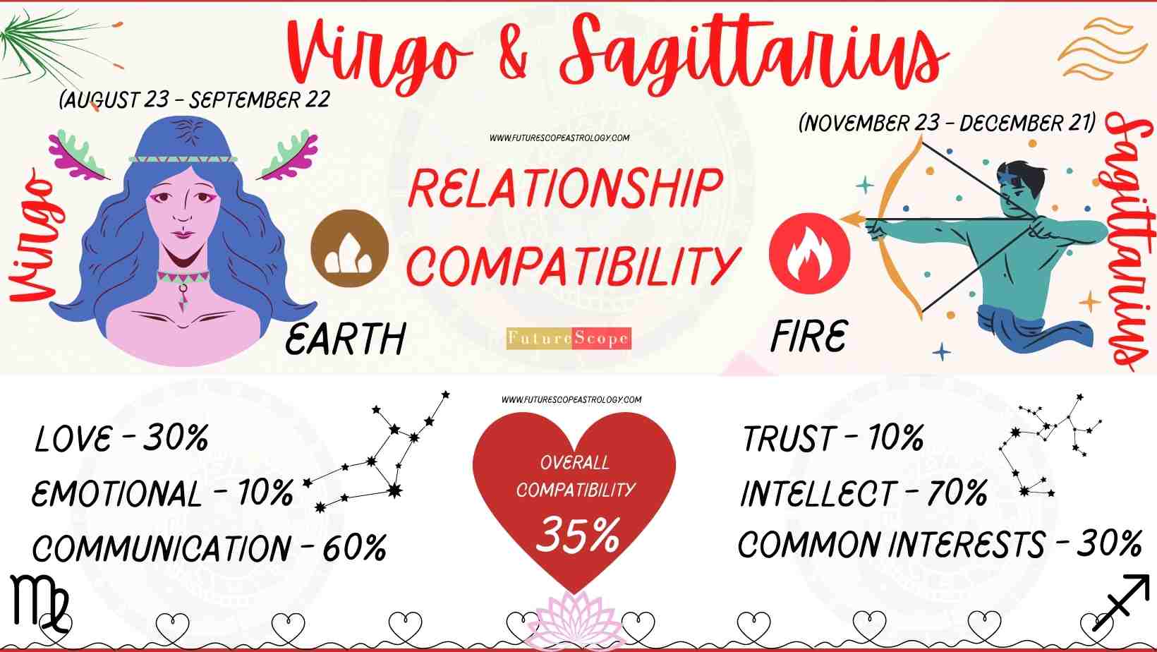 Sagittarius Compatibility With Every Zodiac Sign A Comprehensive Guide