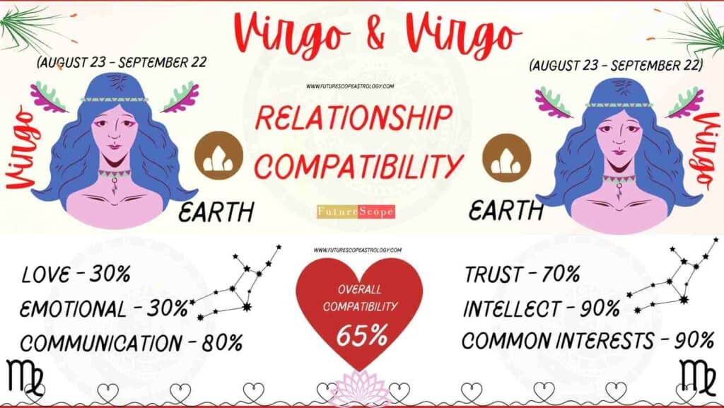 Virgo and Virgo Compatibility Percentage Chart 