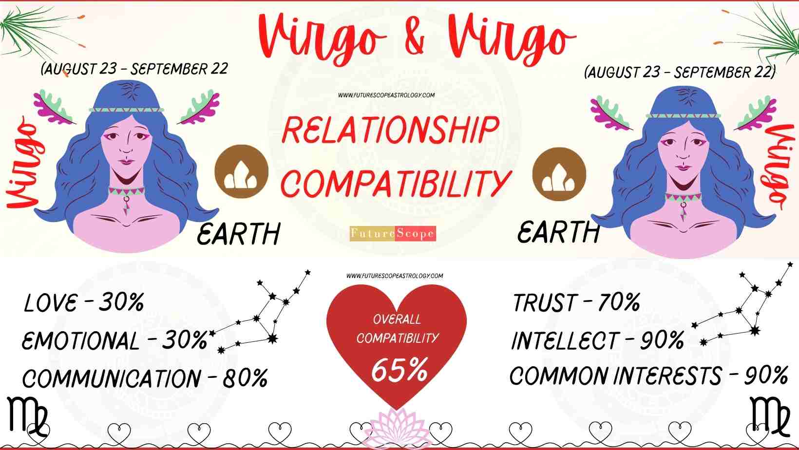 Virgo Man and Virgo Woman Compatibility (65, medium) love, marriage
