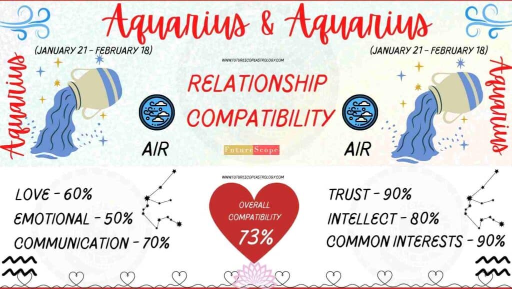 Aquarius and Aquarius Compatibility Percentage Chart 