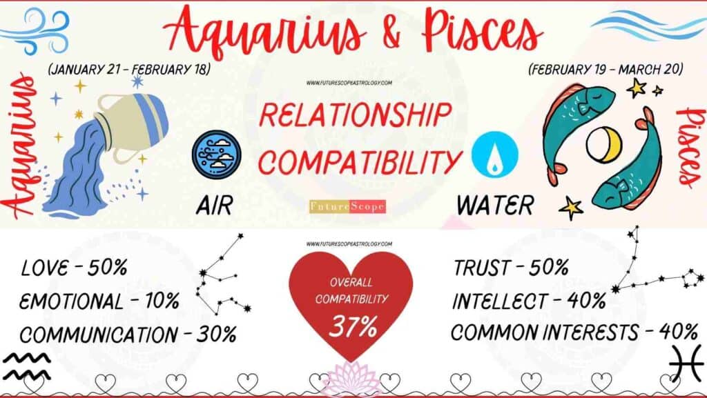 Pisces and Aquarius Compatibility Percentage Chart 