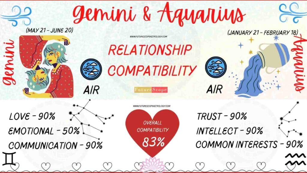 Gemini and Aquarius Compatibility Percentage Chart 