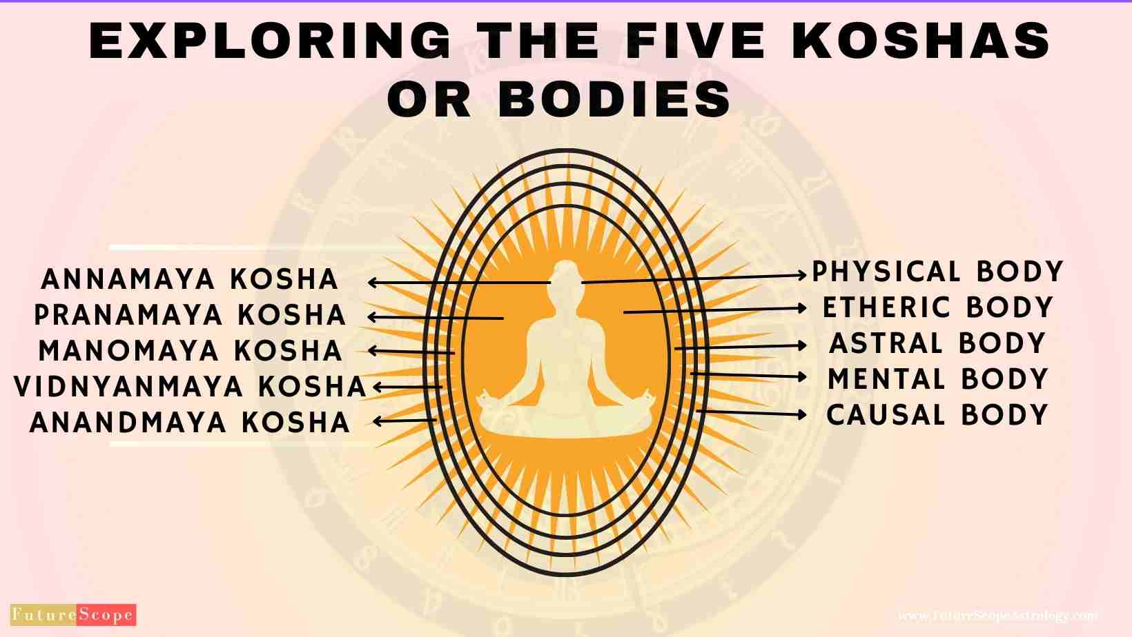 Exploring the Five Koshas or Bodies : Understanding the sheths of Human Existence